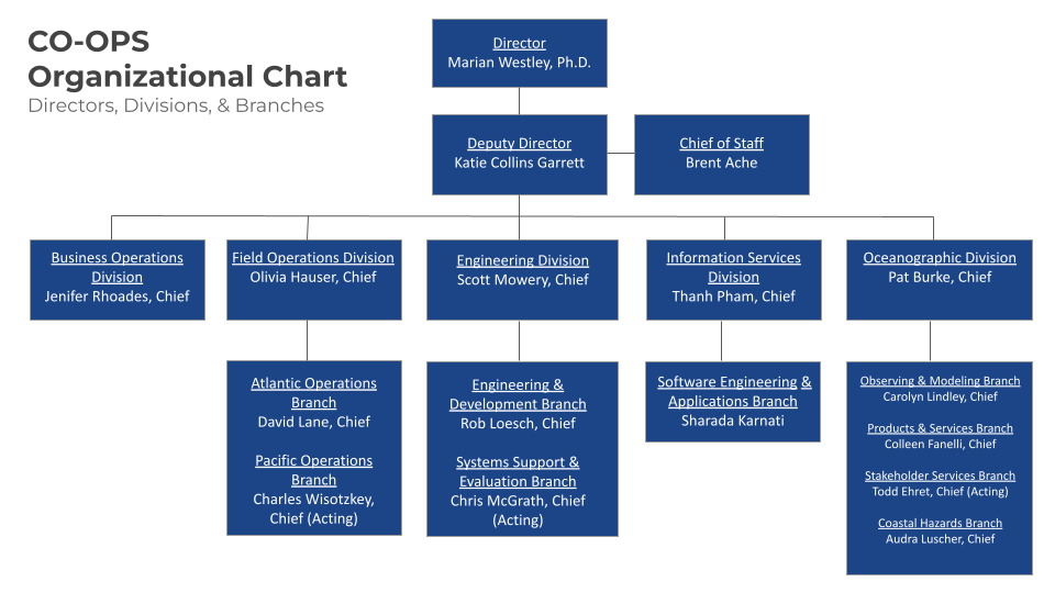 CO-OPS Org Chart