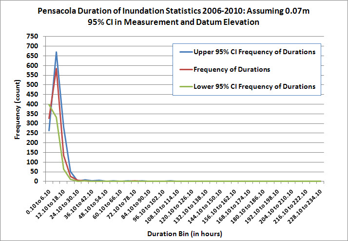 95% CI bands for duration on inundation with a 0.07m measurement and datum uncertainty