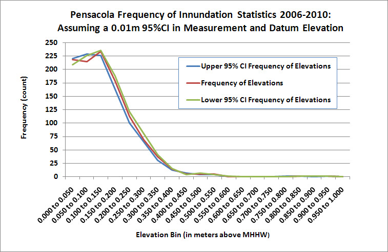 95% CI bands for frequency on inundation with a 0.01m measurement and datum uncertainty