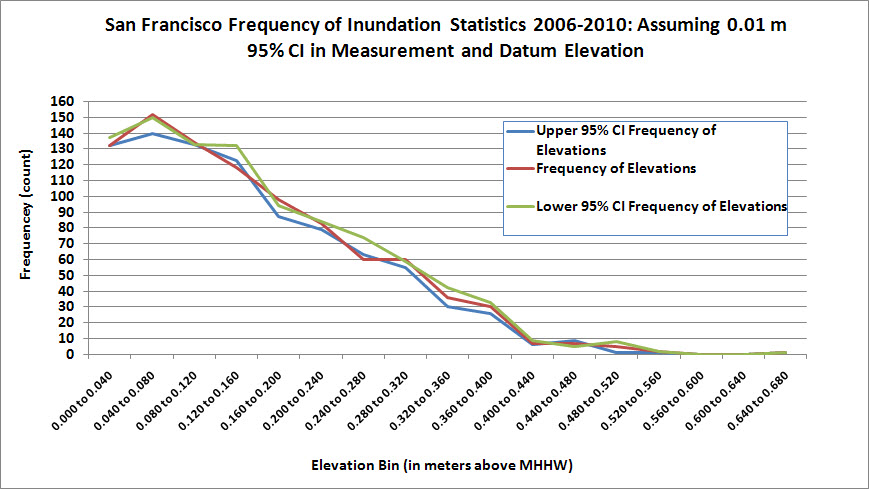 95% CI bands for frequency on inundation with a 0.01m measurement and datum uncertainty