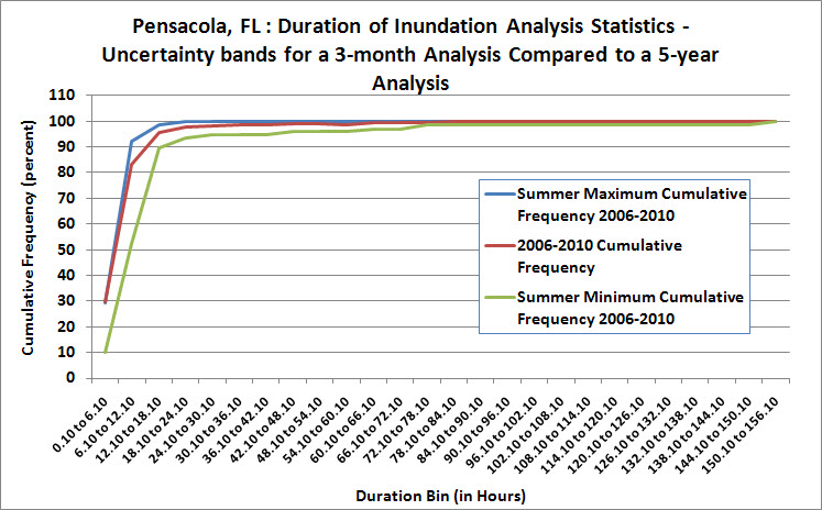 Comparison of duration of inundation statistics for a 3-month Summer seasonal analysis with a 5-year analysis